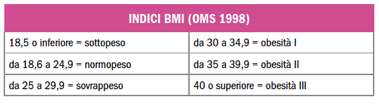 il tuo peso forma ideale